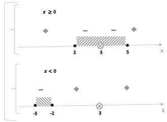 [({(x >= 0), ( ((x-2)(x-5))/(x-3)^2 <= 0):}),({(x < 0), ( ((x+2)(x+5))/(x-3)^2 <= 0) :}):}
