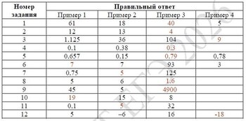 Правильные ответы первой части демовариантаЕГЭ 2026 профильного уровня