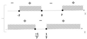 {(x^3 - 49x >= 0), (49x^2 -1 >= 0):}; {(x(x-7)(x+7) >= 0), ((7x-1)(7x+1) >= 0):}