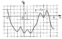 На рисунке изображён график функции f(x), определённой на интервале (−5; 9). Найдите количество решений уравнения f'(x)=0 на отрезке [4; 9]