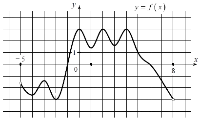 На рисунке изображён график функции y=f(x), определённой на интервале (−5; 8). Найдите количество точек, в которых касательная к графику функции y=f(x) параллельна прямой y=-19