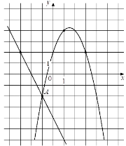 На рисунке изображены графики функций f(x)=-2x-4  и g(x)=ax^2+bx+c, которые пересекаются в точках A и B. Найдите абсциссу точки B