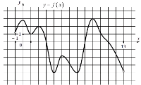 На рисунке изображён график функции y=f(x), определённой на интервале (−1; 13)