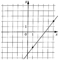 На рисунке изображён график функций f(x)=ax+b