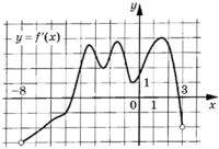 На рисунке изображён график функции y=f'(x) - производной функции f(x), определённой на интервале (−8; 3)