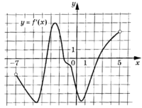 График y=f'(x) - производной функции f(x), определённой на интервале (−7; 5)