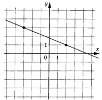 График линейной функции. Найдите значение x, при котором f(x)=8