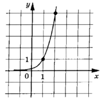 График функции f(x)=pa^x