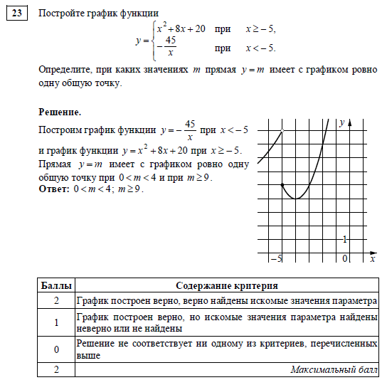 На рисунке изображены графики функций 4х2 25х 41