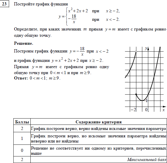 Постройте график функции y x2 4x 5