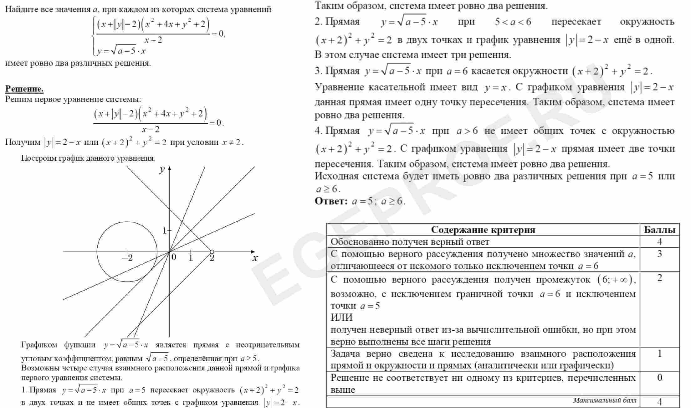 Найти все значения a, при каждом из которых система уравнений  {(((x+abs(y)-2)(x^2+4x+y^2+2))/(x-2)=0) , (y=sqrt(a-5)*x):} имеет ровно два  различных решения