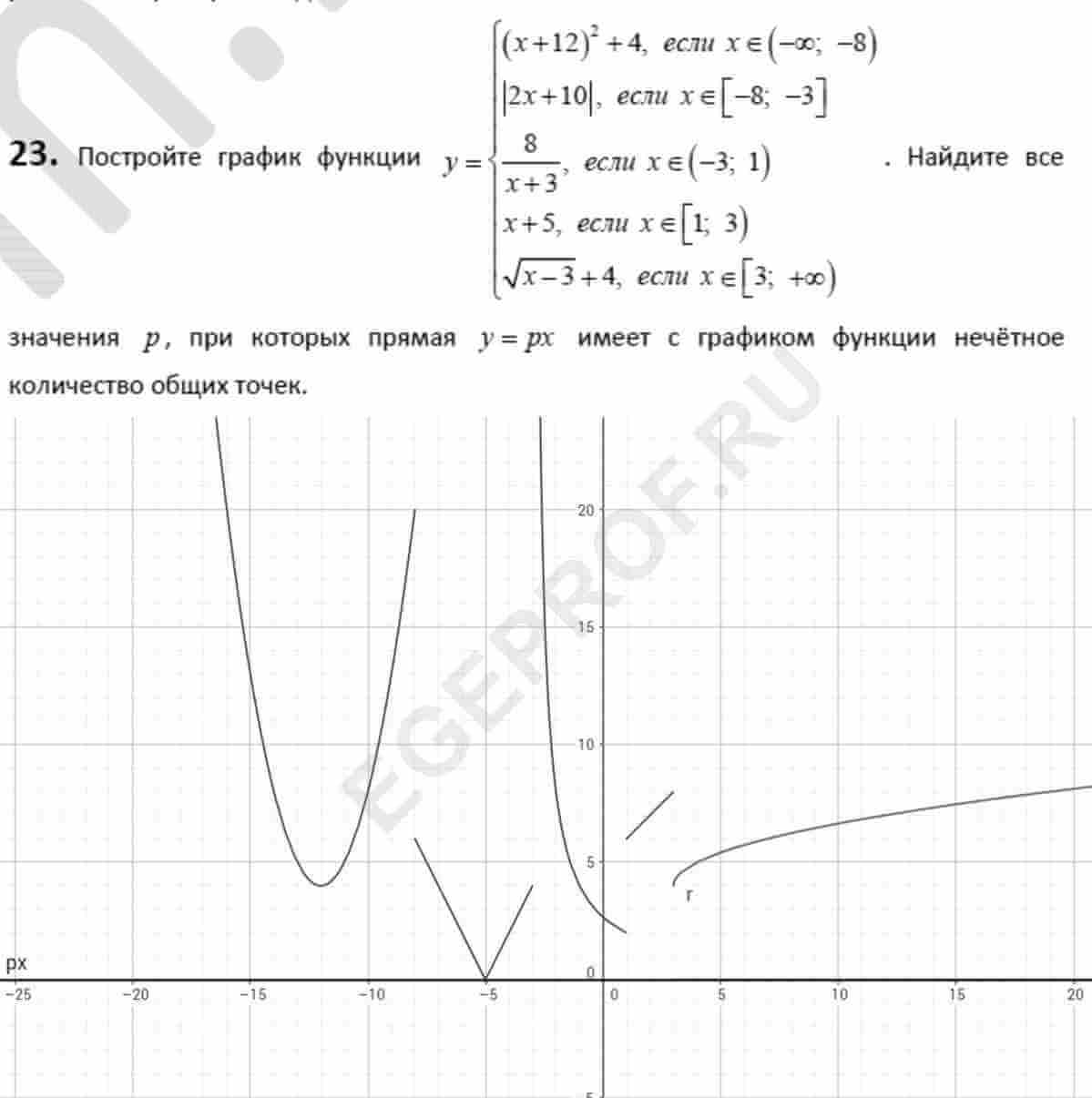 График функции 23 задание. Графики функций. Построение графиков ОГЭ. Построение графиков функций ОГЭ 23 задание. Постройте график функции 23 задание ОГЭ.