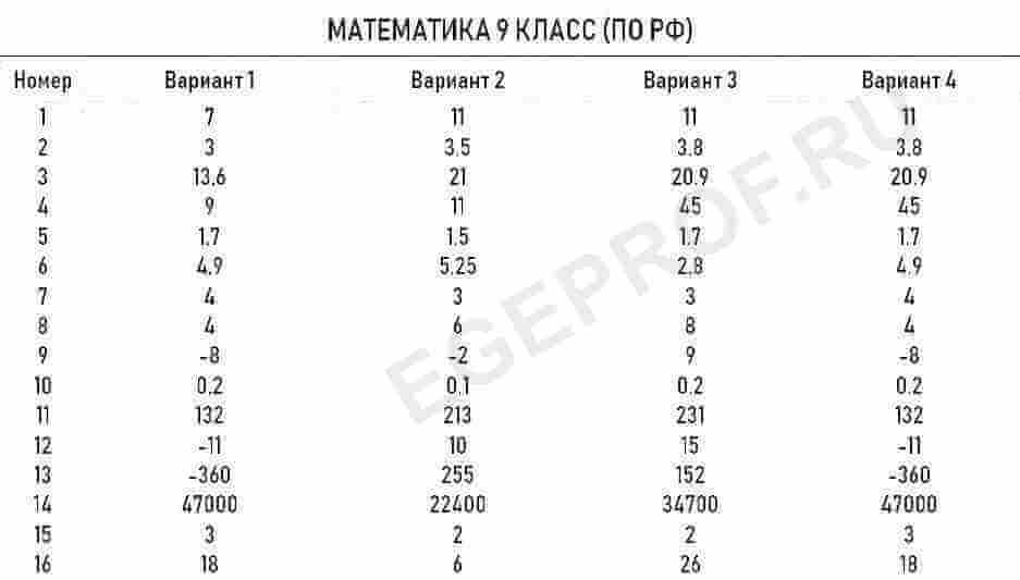 Математика 9 класс вариант 15 6