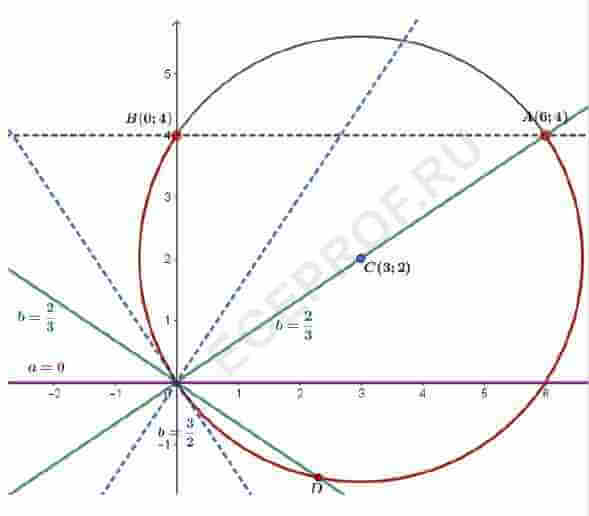 X2 y2 2x. X2+y2=16. X2-y2=a параметр. Параметр log(a-y^2)=log(a-x^2). X^2+Y^2=A^2.